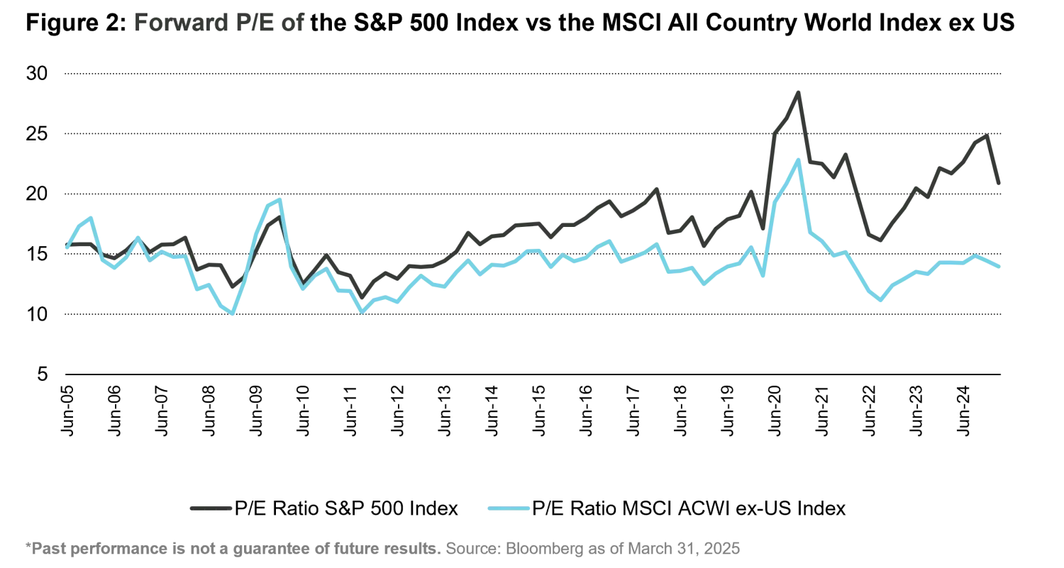 2025-05-012_international-equities-finding-growth-in-shifting-markets_chart2_en.png