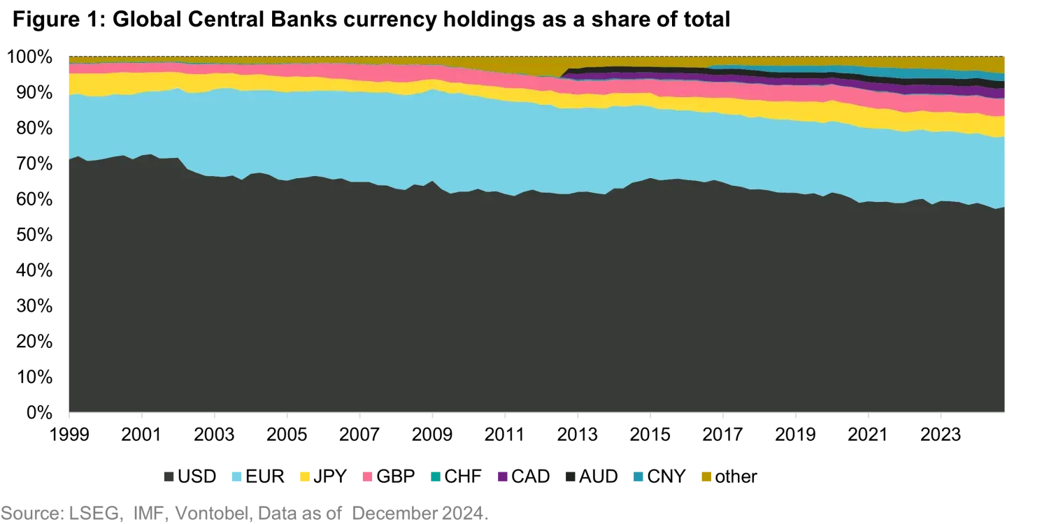 2025-05-05 QI - Reserve No More - No Still Lives the U.S. Dollar-Chart1_en.png