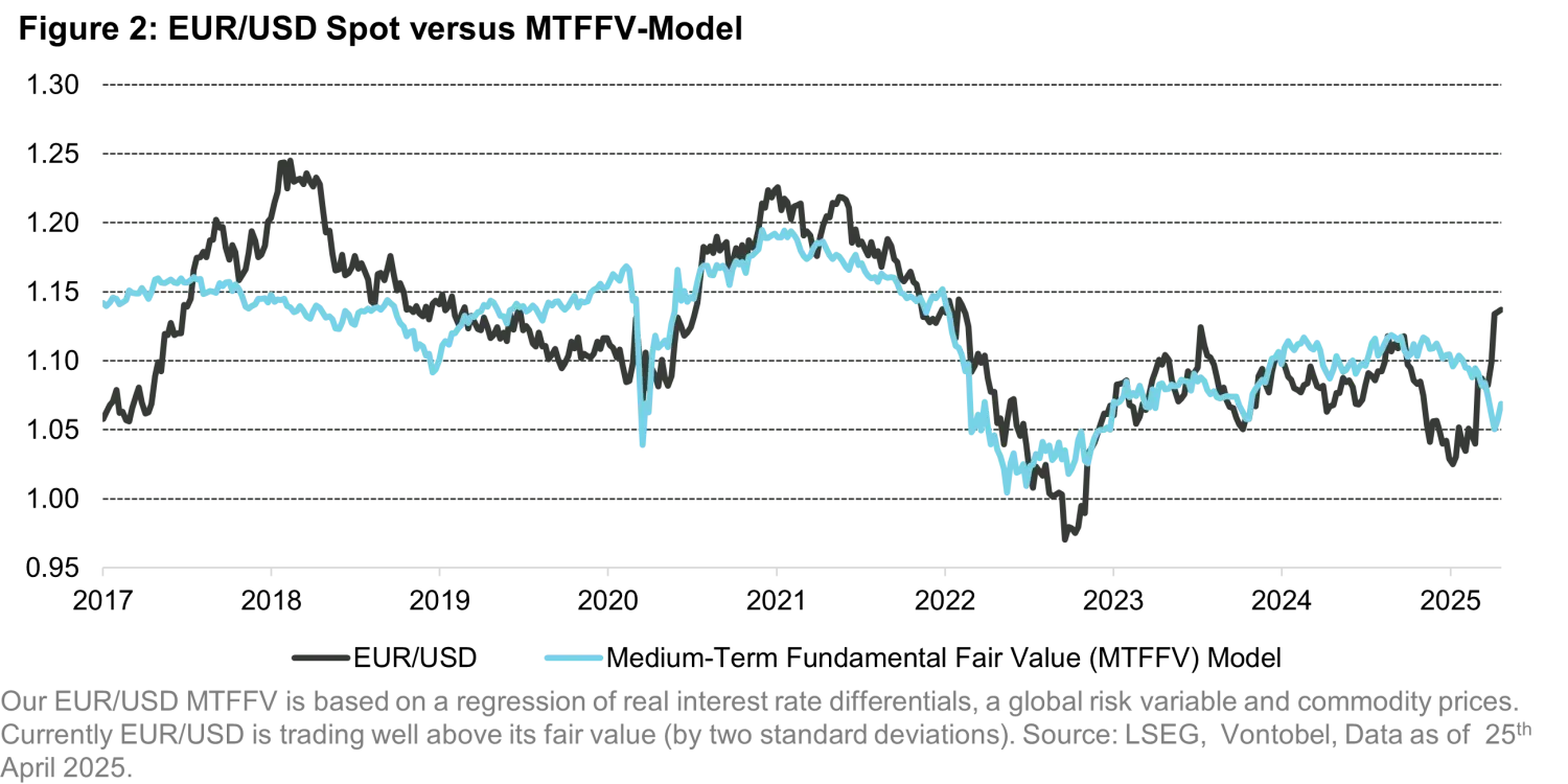 2025-05-05 QI - Reserve No More - No Still Lives the U.S. Dollar-Chart2_en.png