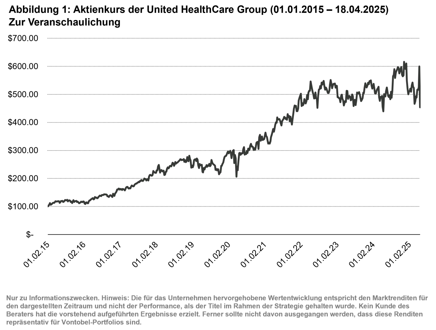 2025-05-15 QG - united health - chart1_de.png