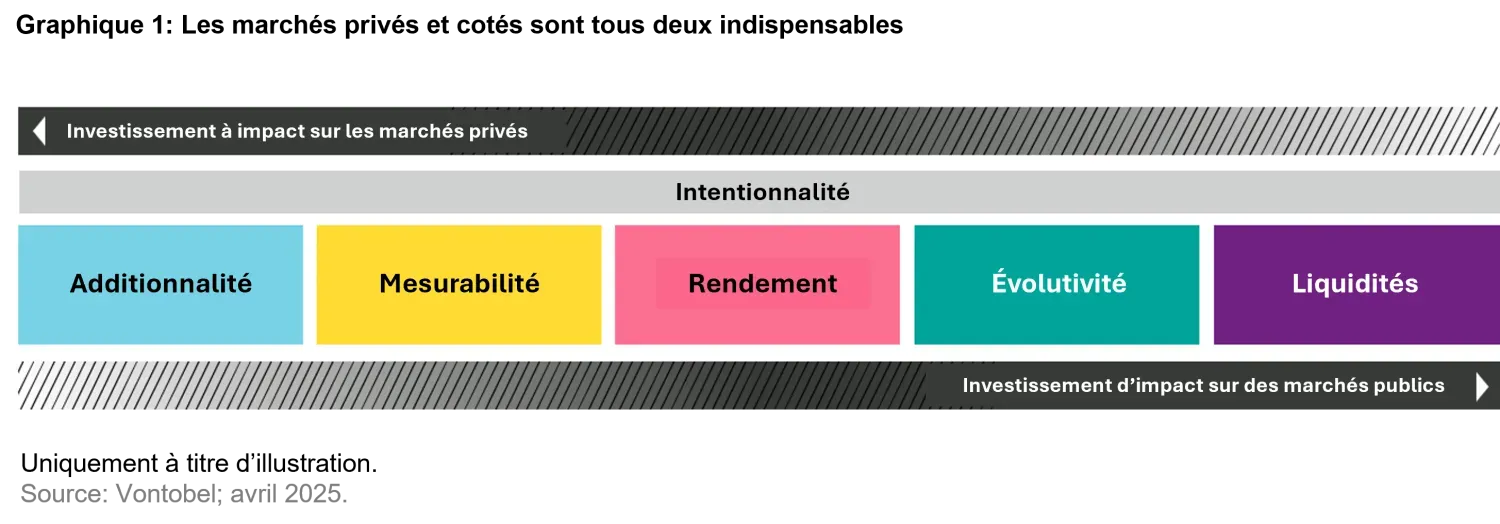 2025-05_how-private-and-public-markets-can-steward-solutions-to-societal-changes_chart1_fr.png