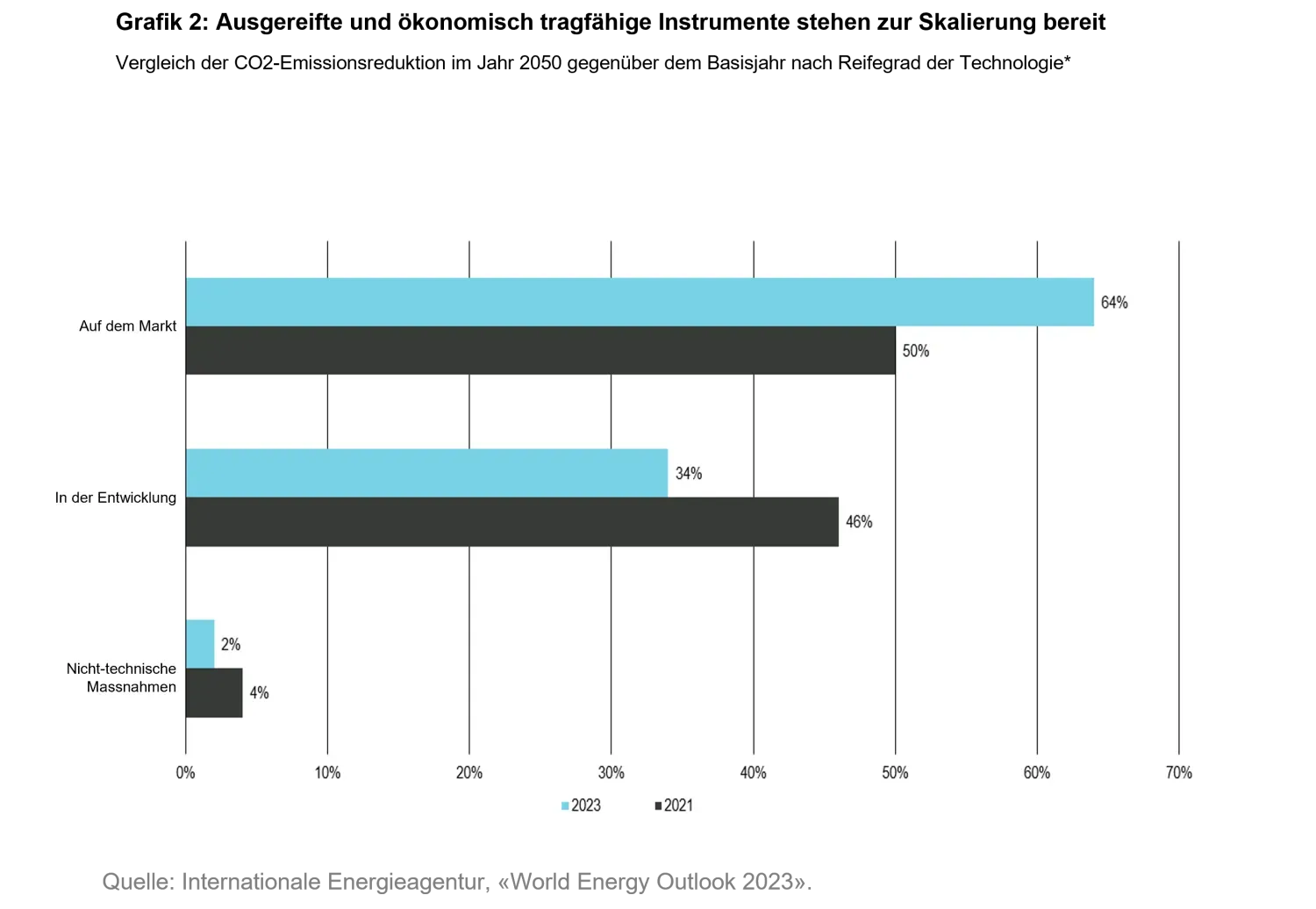 2025-05_how-private-and-public-markets-can-steward-solutions-to-societal-changes_chart2_de.png