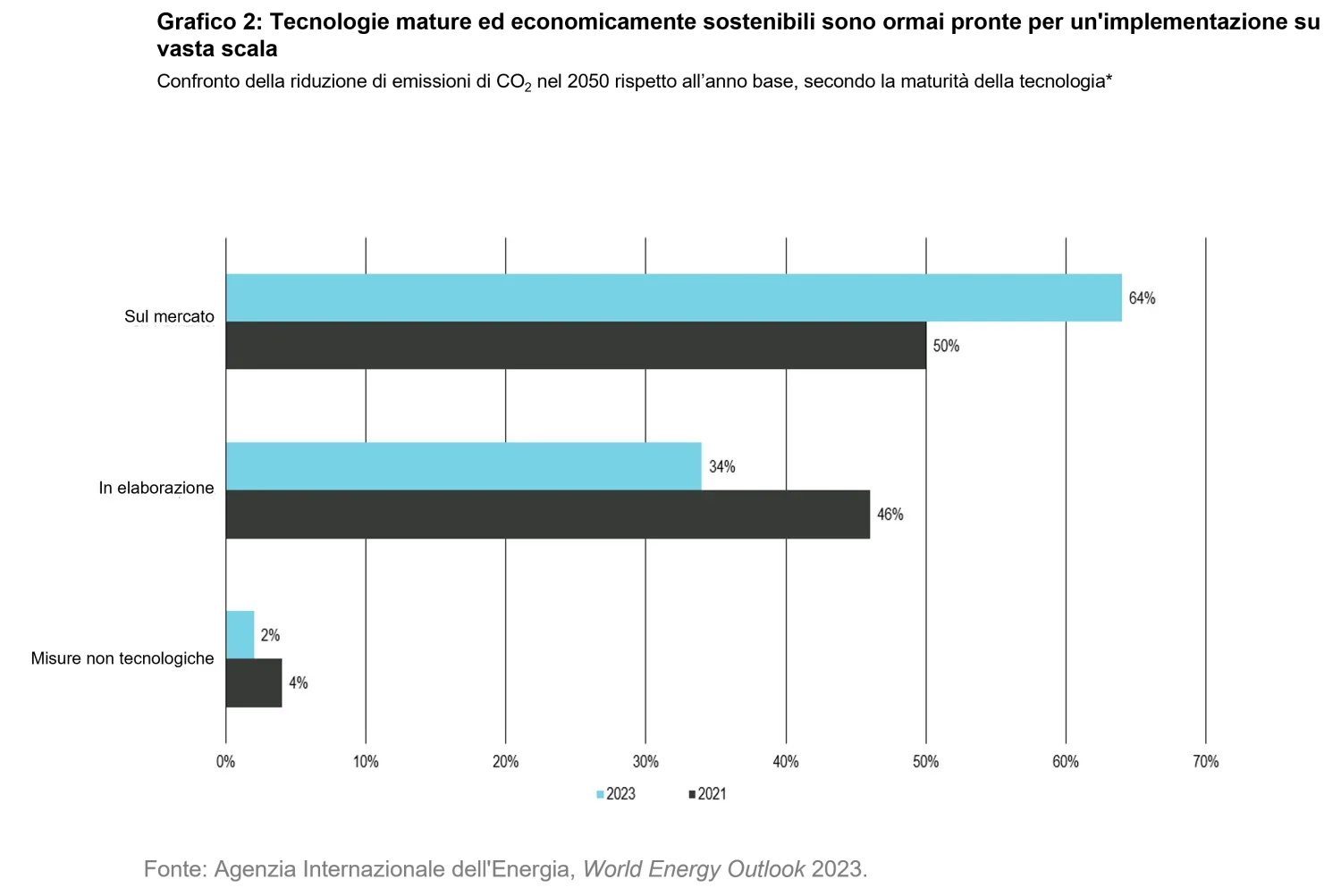2025-05_how-private-and-public-markets-can-steward-solutions-to-societal-changes_chart2_it.png