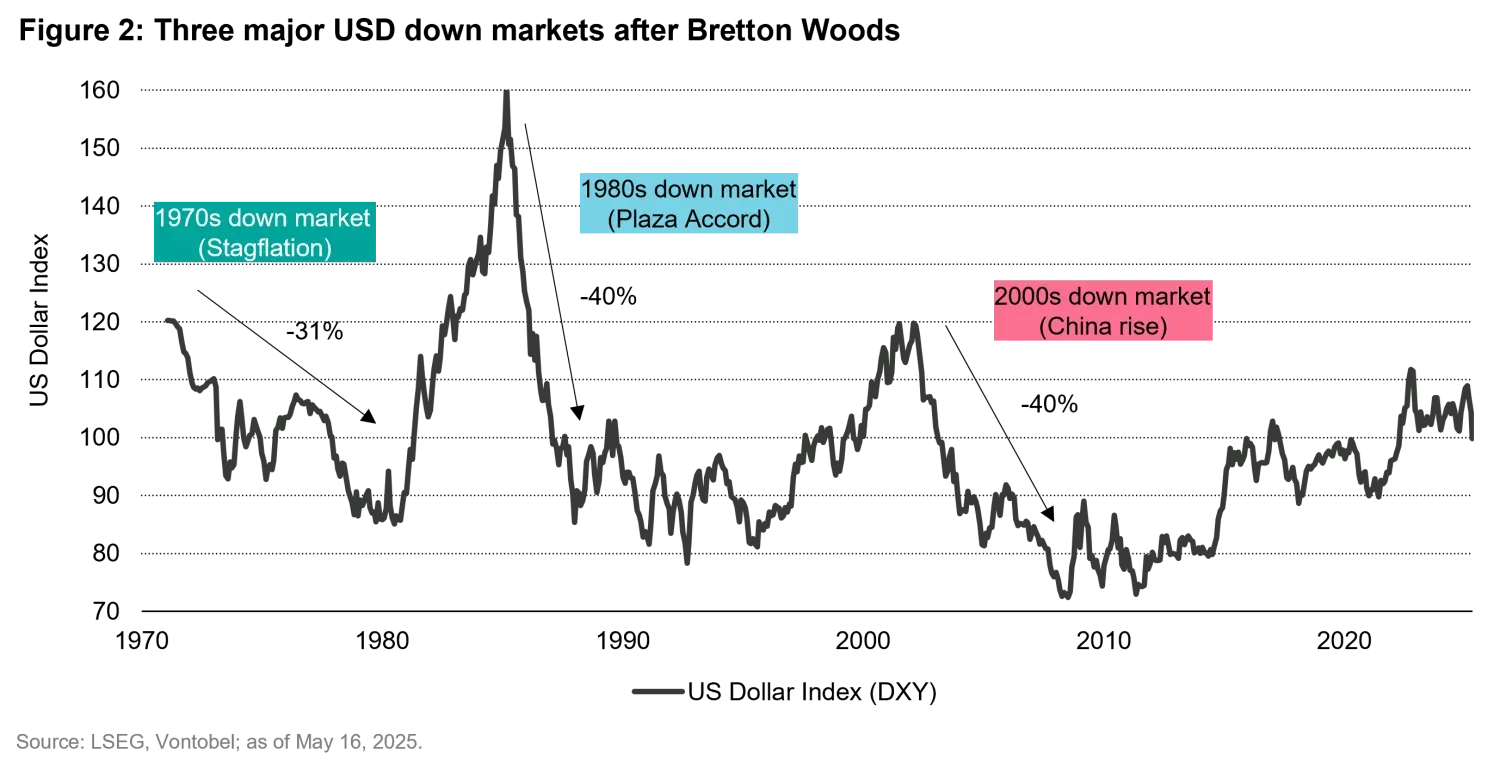 2025-06-06_USD-dollar-weakness_chart02_en.png