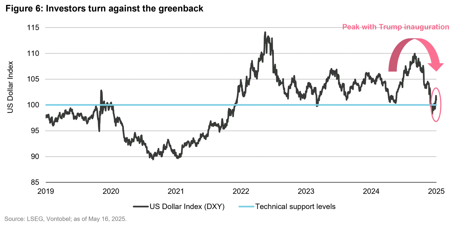 2025-06-06_USD-dollar-weakness_chart06_en.png