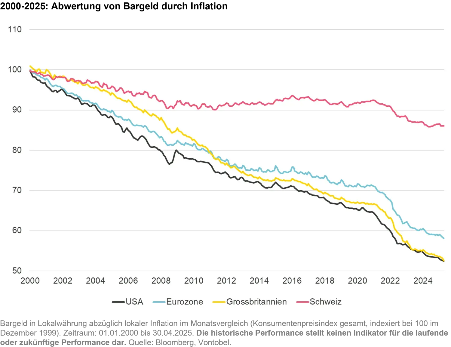 2025-06-13_investment_myths_chart1_de.png