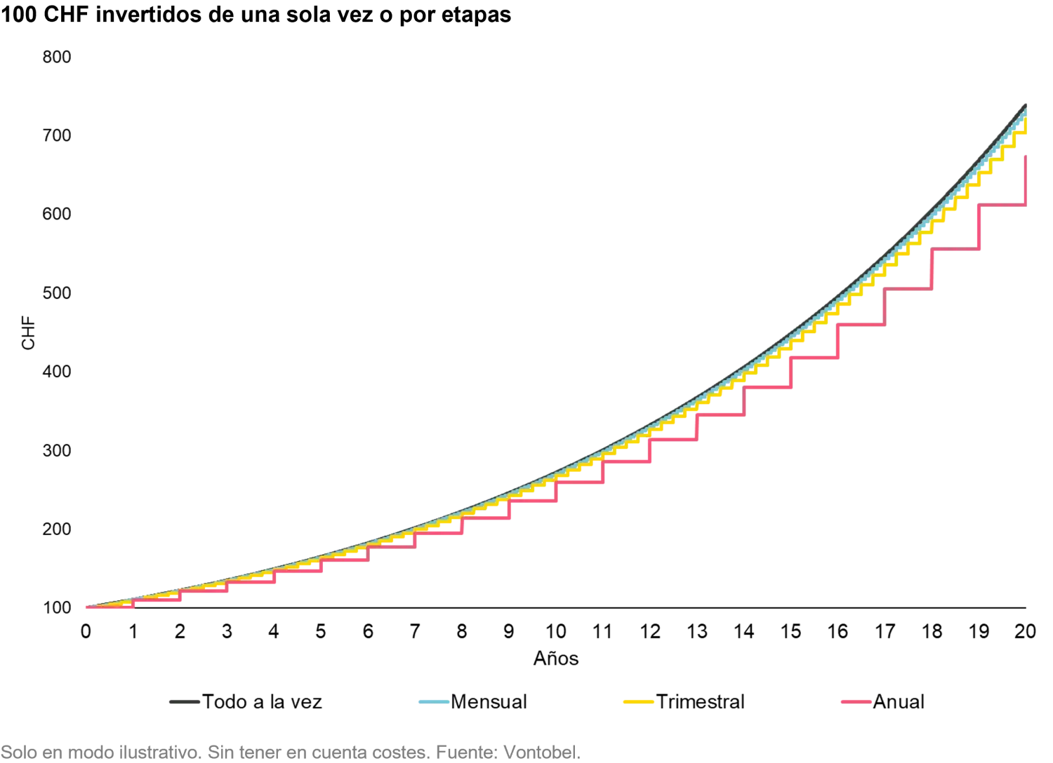2025-06-13_investment_myths_chart2_es.png