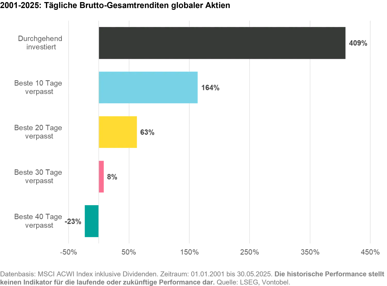 2025-06-13_investment_myths_chart5_de.png