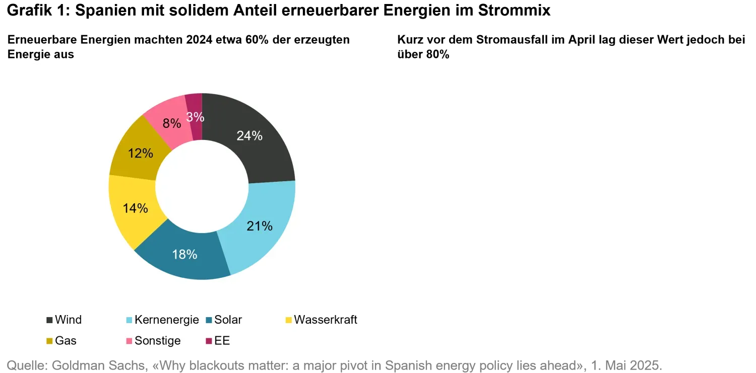2025-06-is-the-energy-transition-gridlocked_chart1_de.png