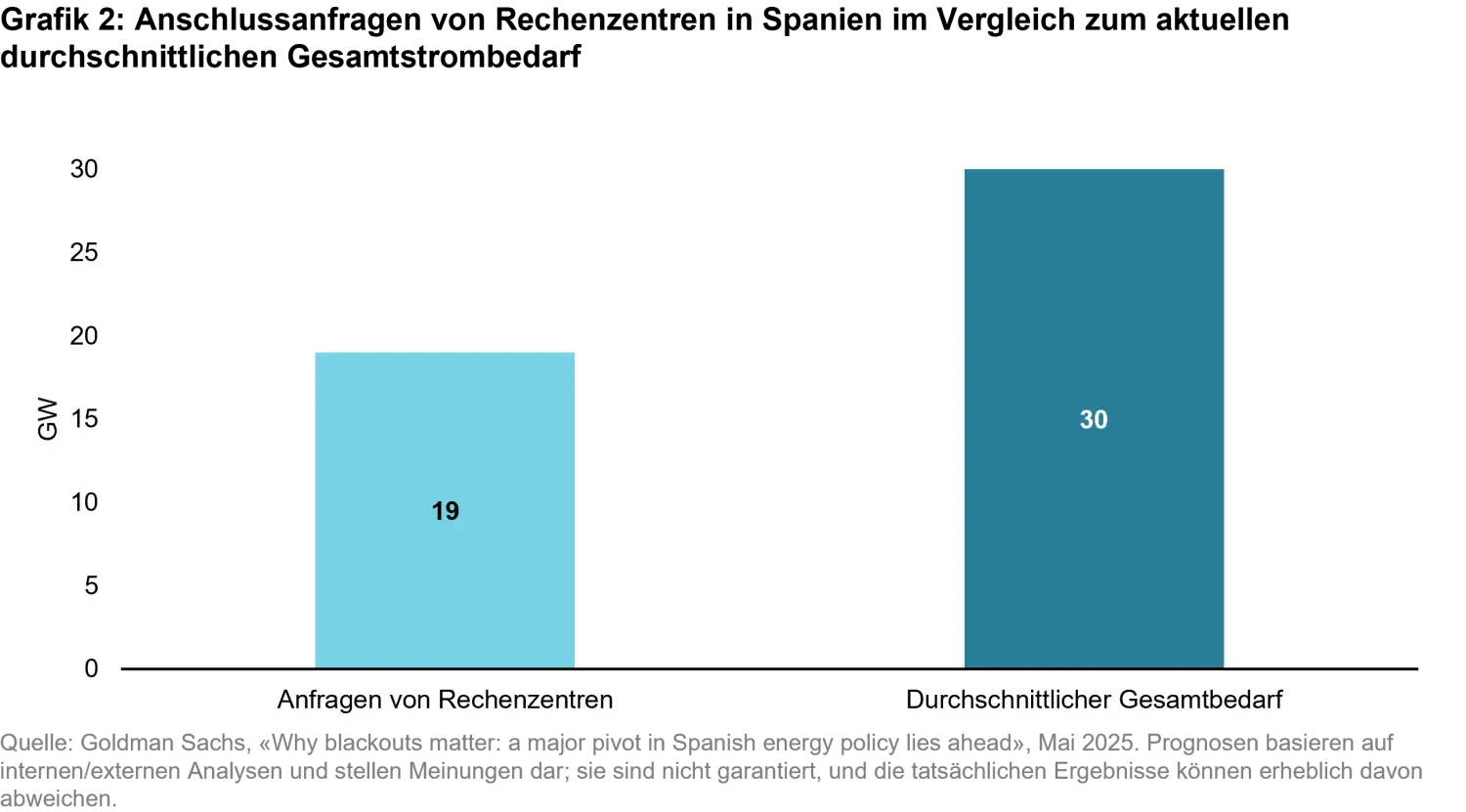 2025-06-is-the-energy-transition-gridlocked_chart2_de.png