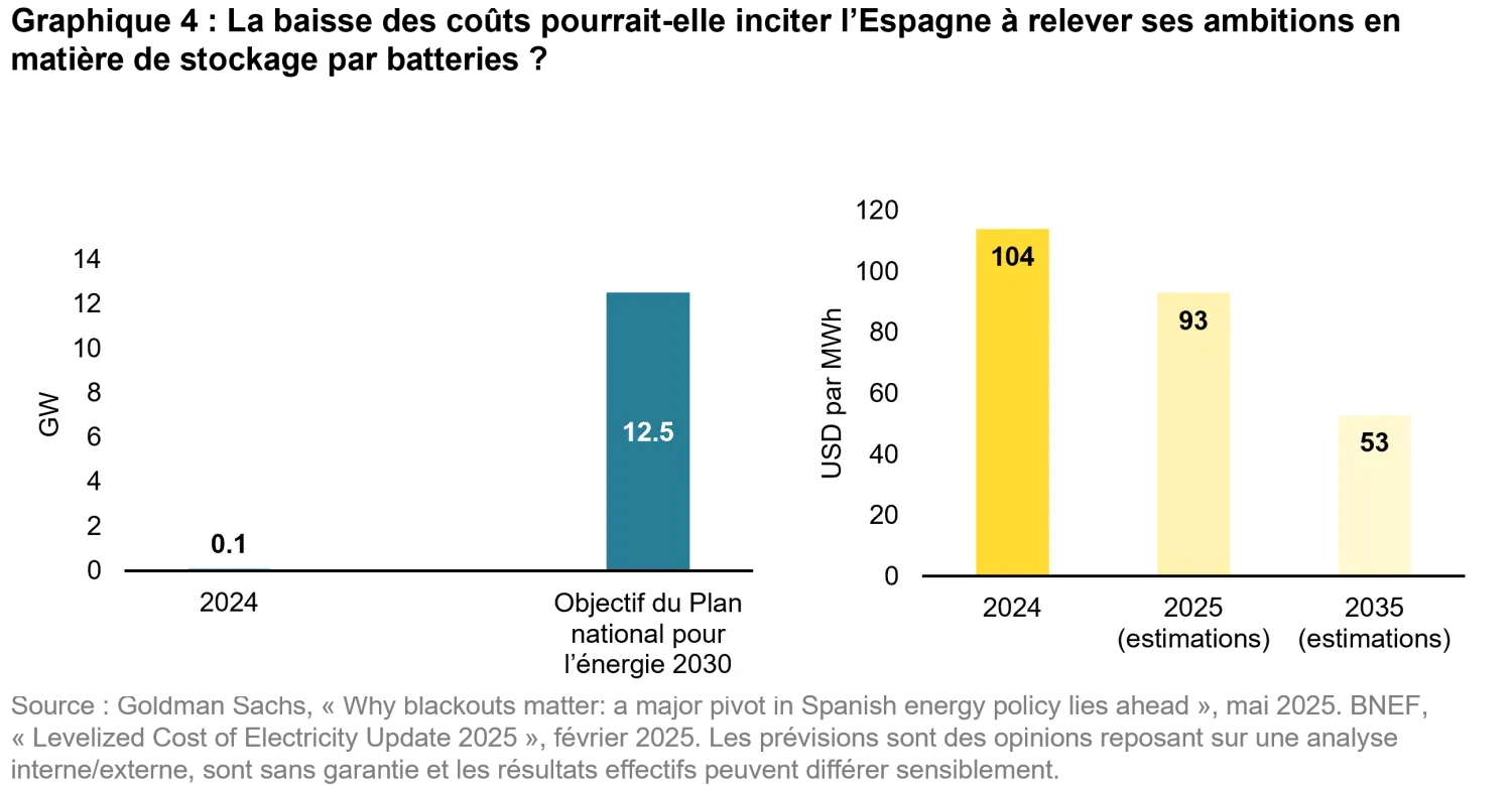 2025-06-is-the-energy-transition-gridlocked_chart4_fr.png