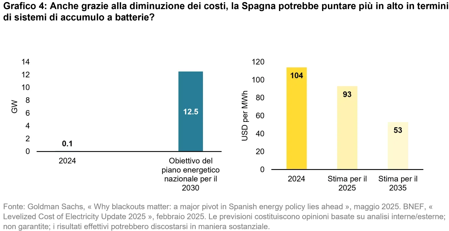2025-06-is-the-energy-transition-gridlocked_chart4_it.png