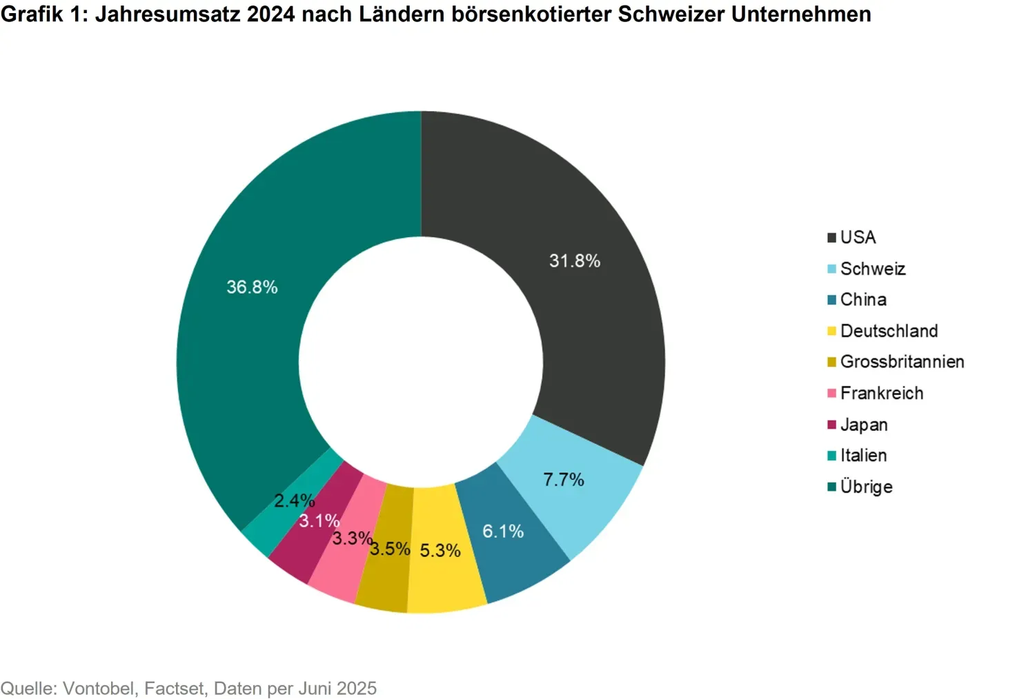 2025-07-07_US trade tariffs Swiss Companies Remain Resilient_chart1_de.jpg