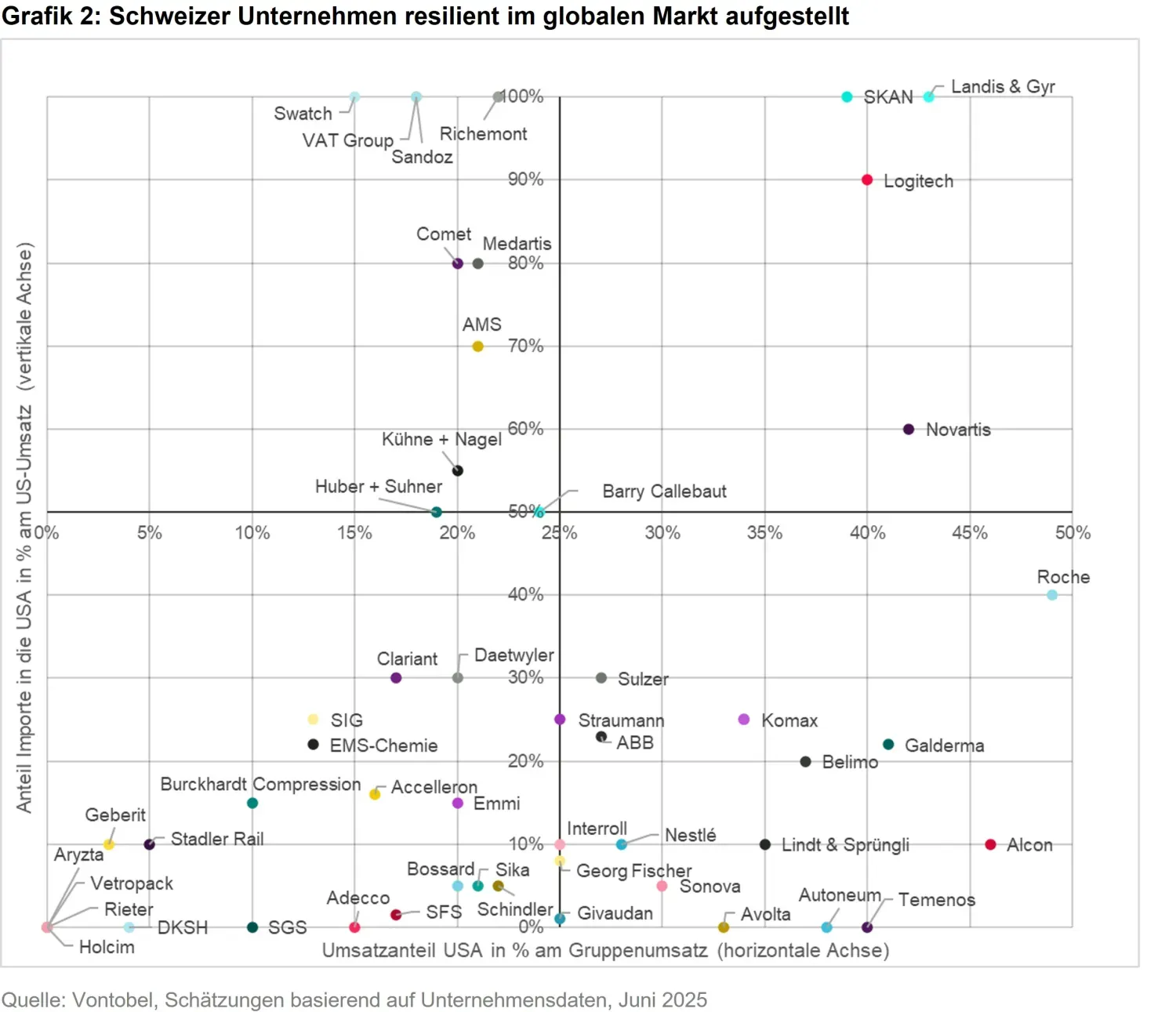 2025-07-07_US trade tariffs Swiss Companies Remain Resilient_chart2_de.jpg