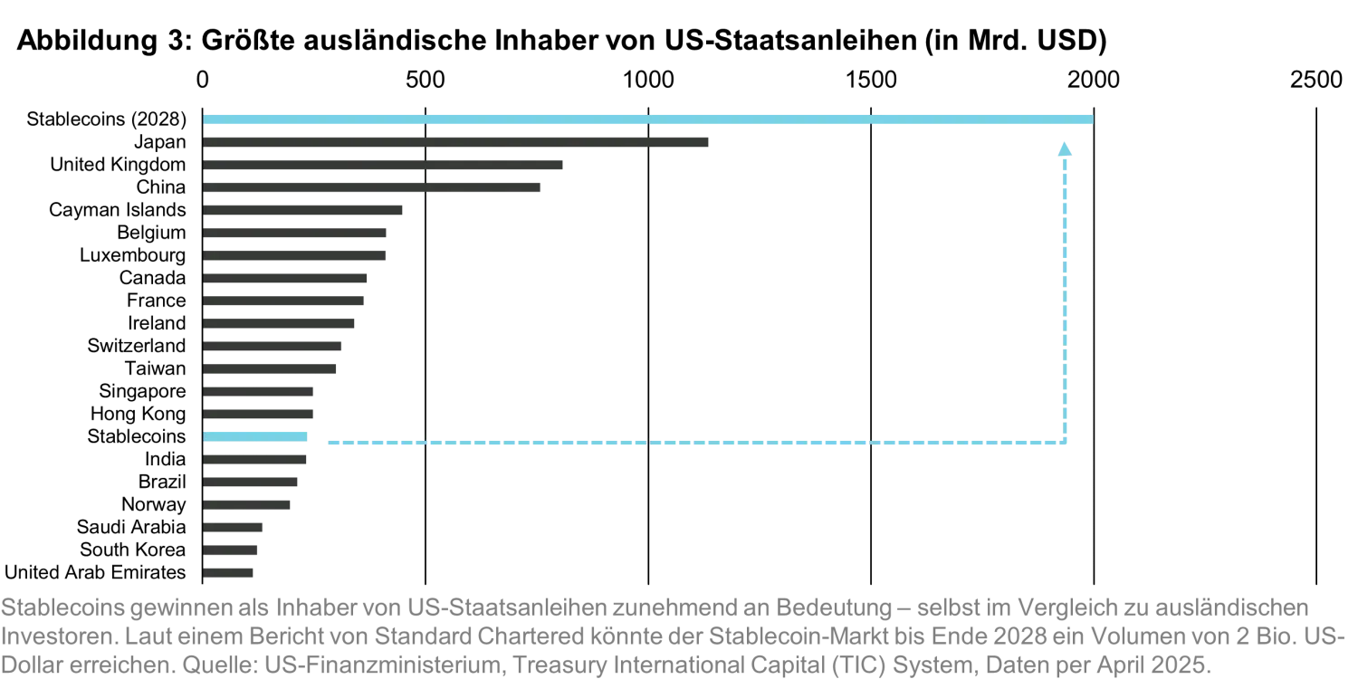2025-07-15_quanta_byte_where_crypto_meets_sovereign_debt_chart3_de.png