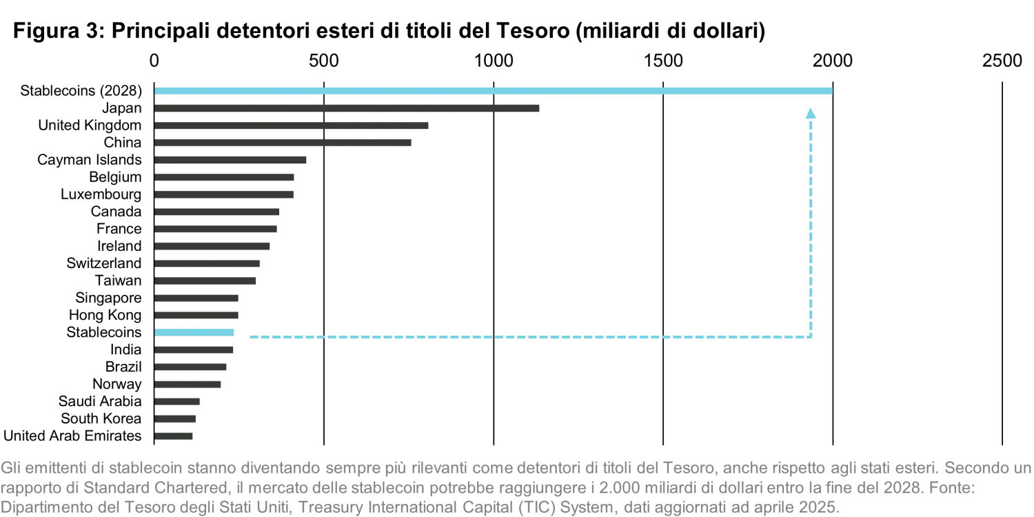 2025-07-15_quanta_byte_where_crypto_meets_sovereign_debt_chart3_it.png