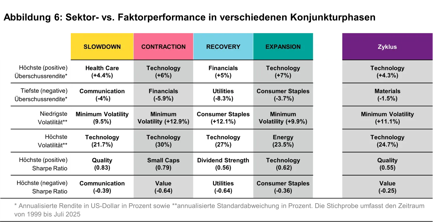 2025-08-28_sectors-or-factors_chart6_de.png
