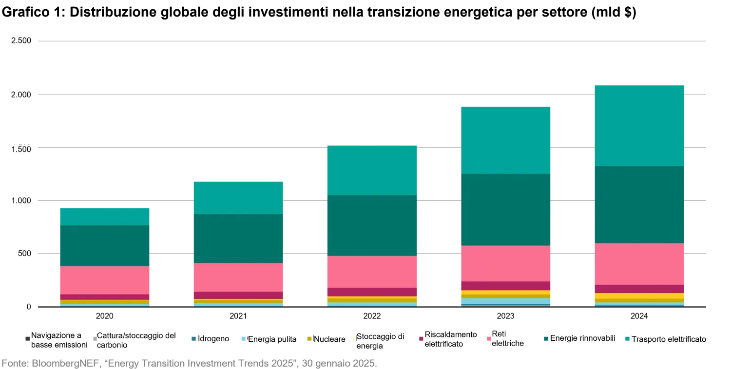 2025-09-03_one-big-beautiful-transition_chart1_it.png