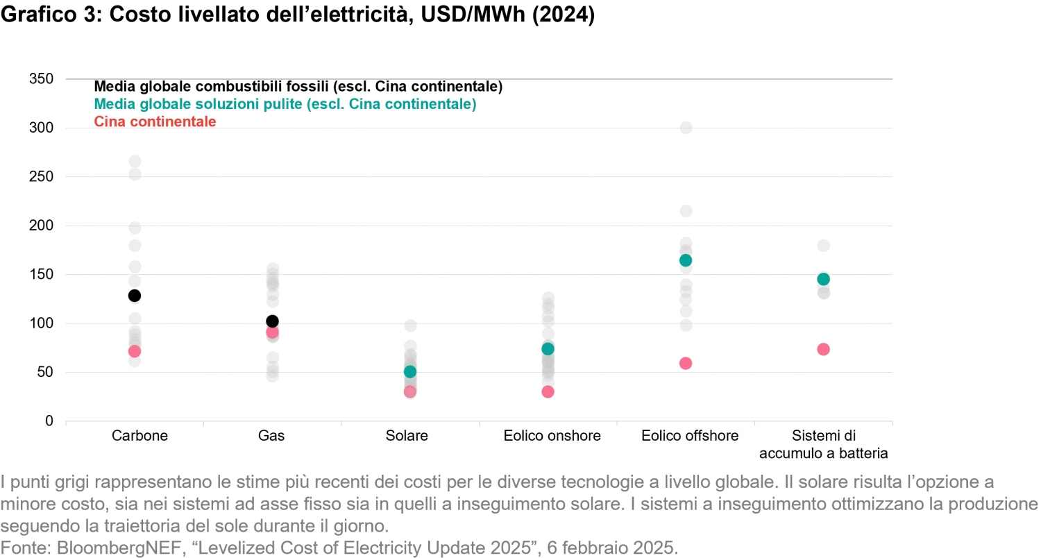 2025-09-03_one-big-beautiful-transition_chart3_it.png