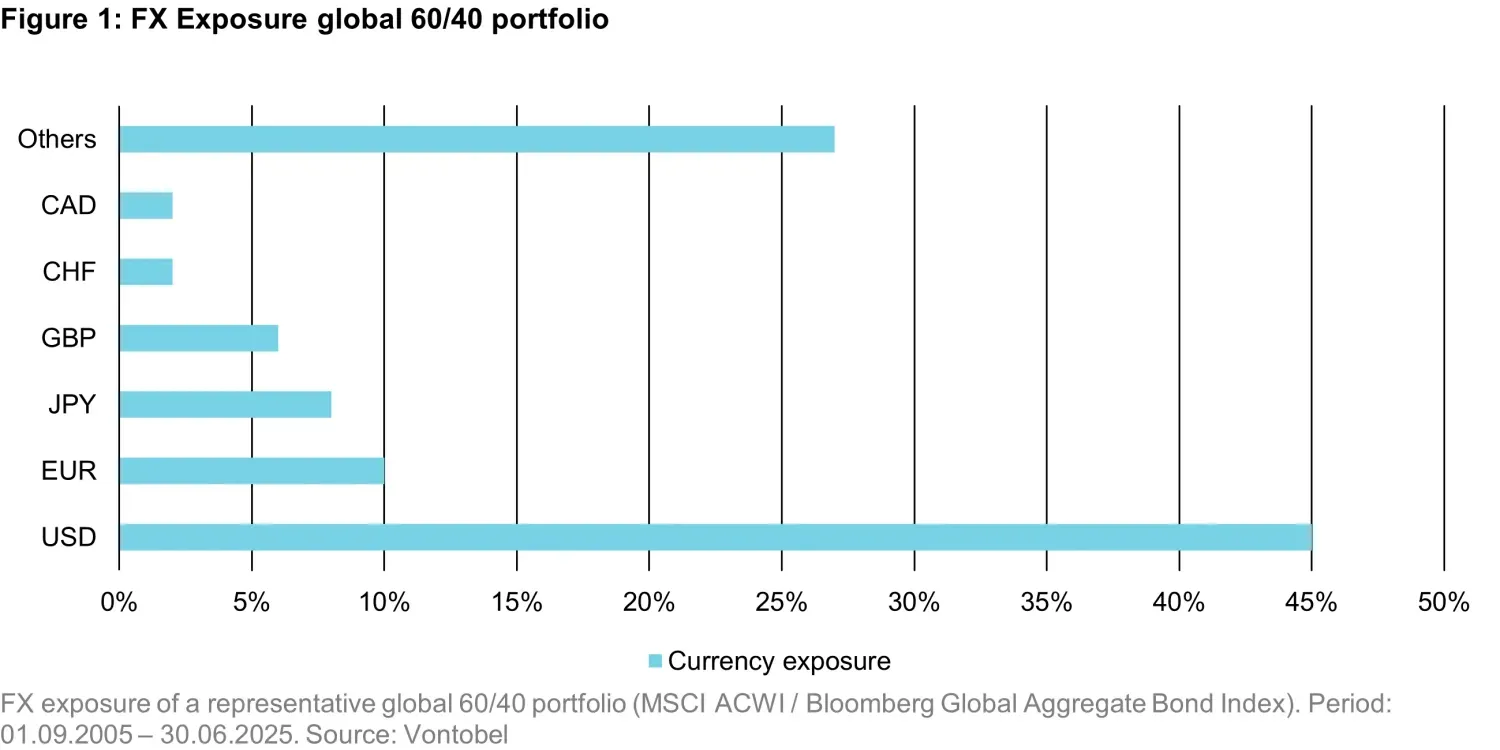 2025-09-16 - Think you’re diversified Check your FX - chart 1 en US.png