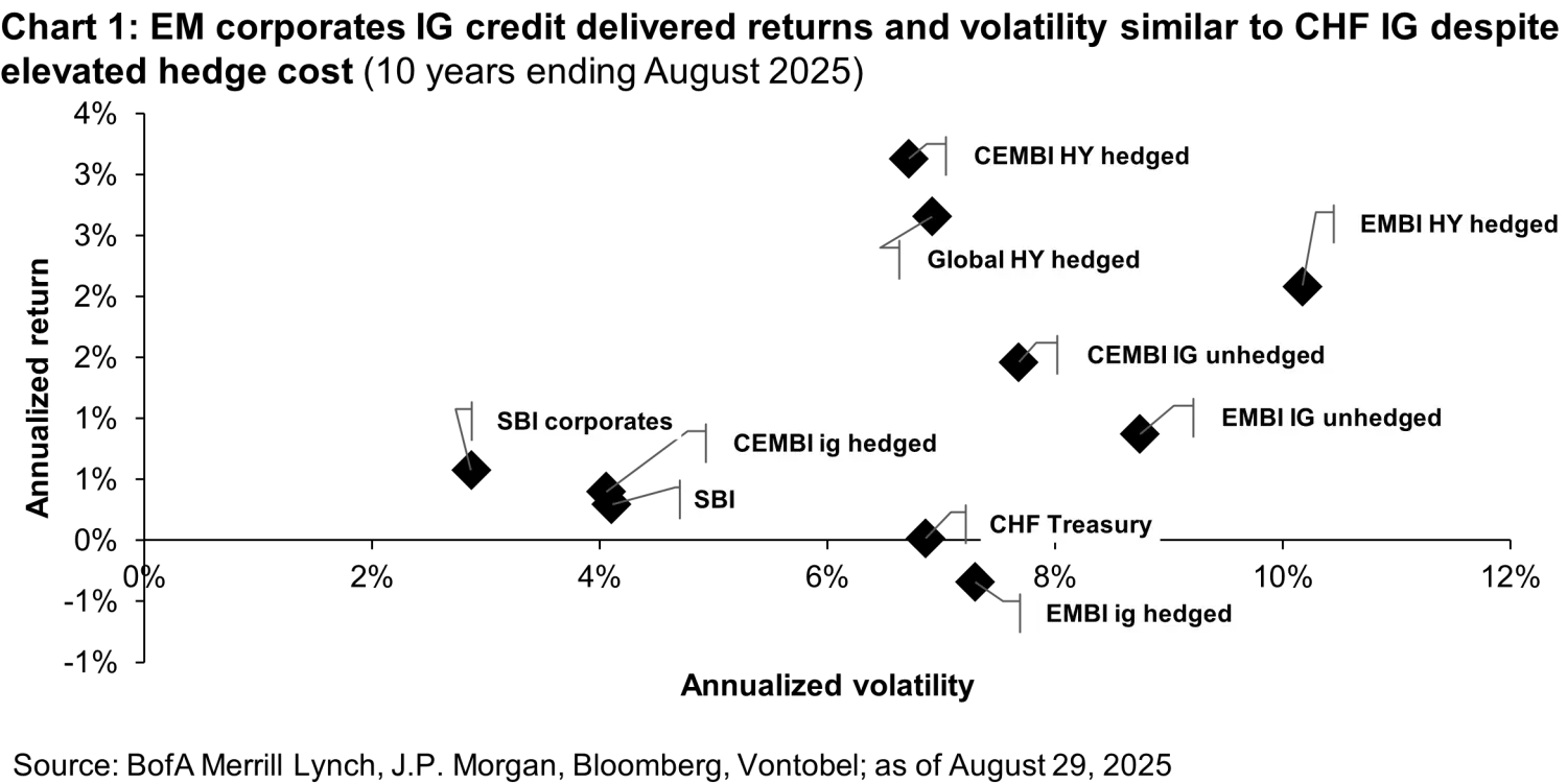 2025-10-07_em-ig_chart1-CHF_en.png