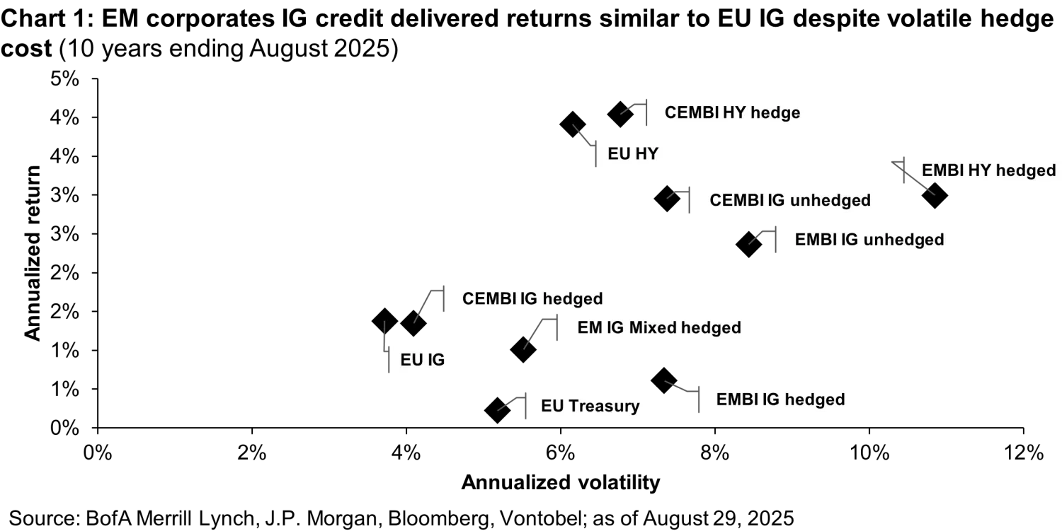2025-10-07_em-ig_chart1-EUR_en.png
