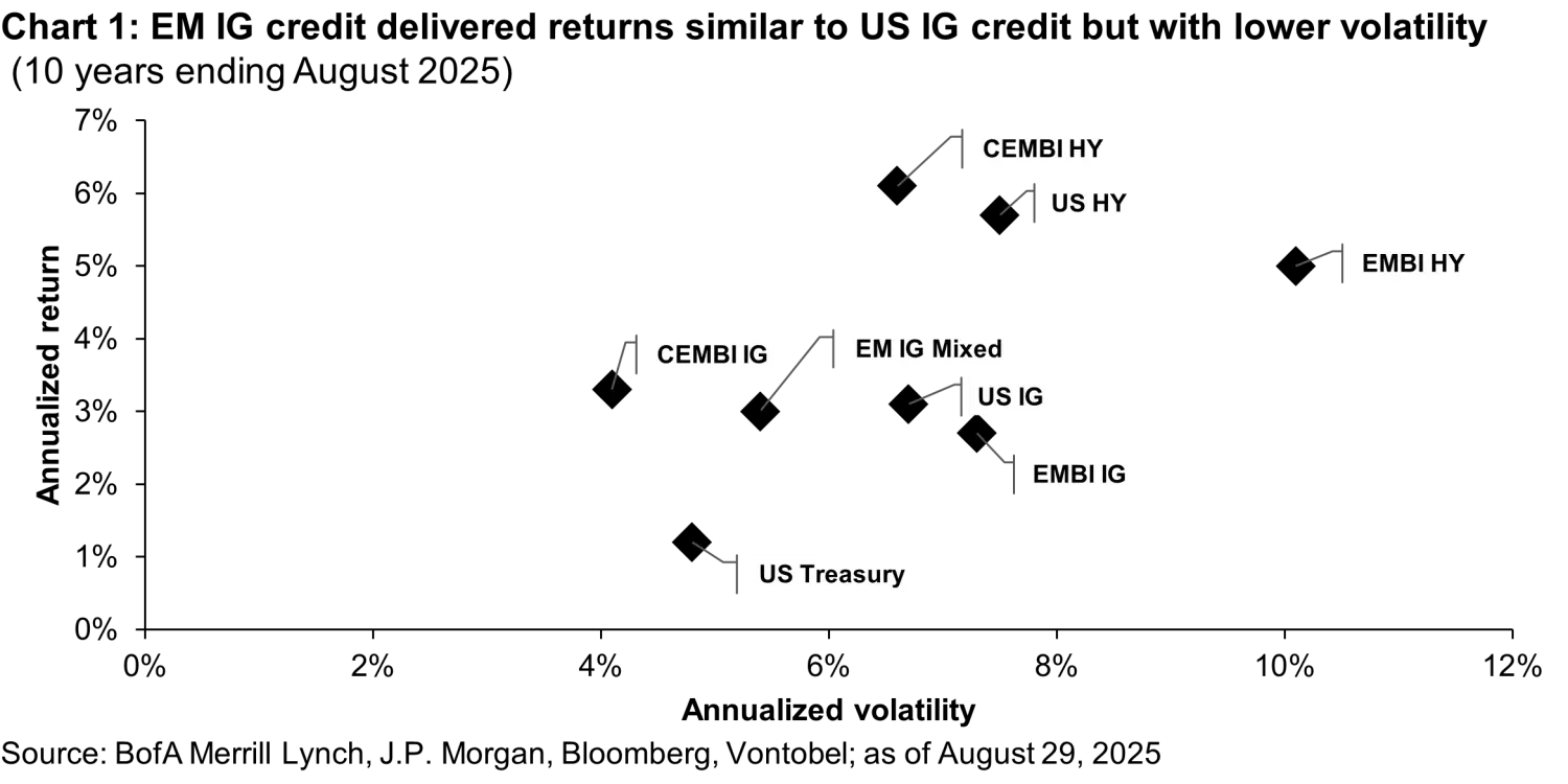 2025-10-07_em-ig_chart1-USD_en.png