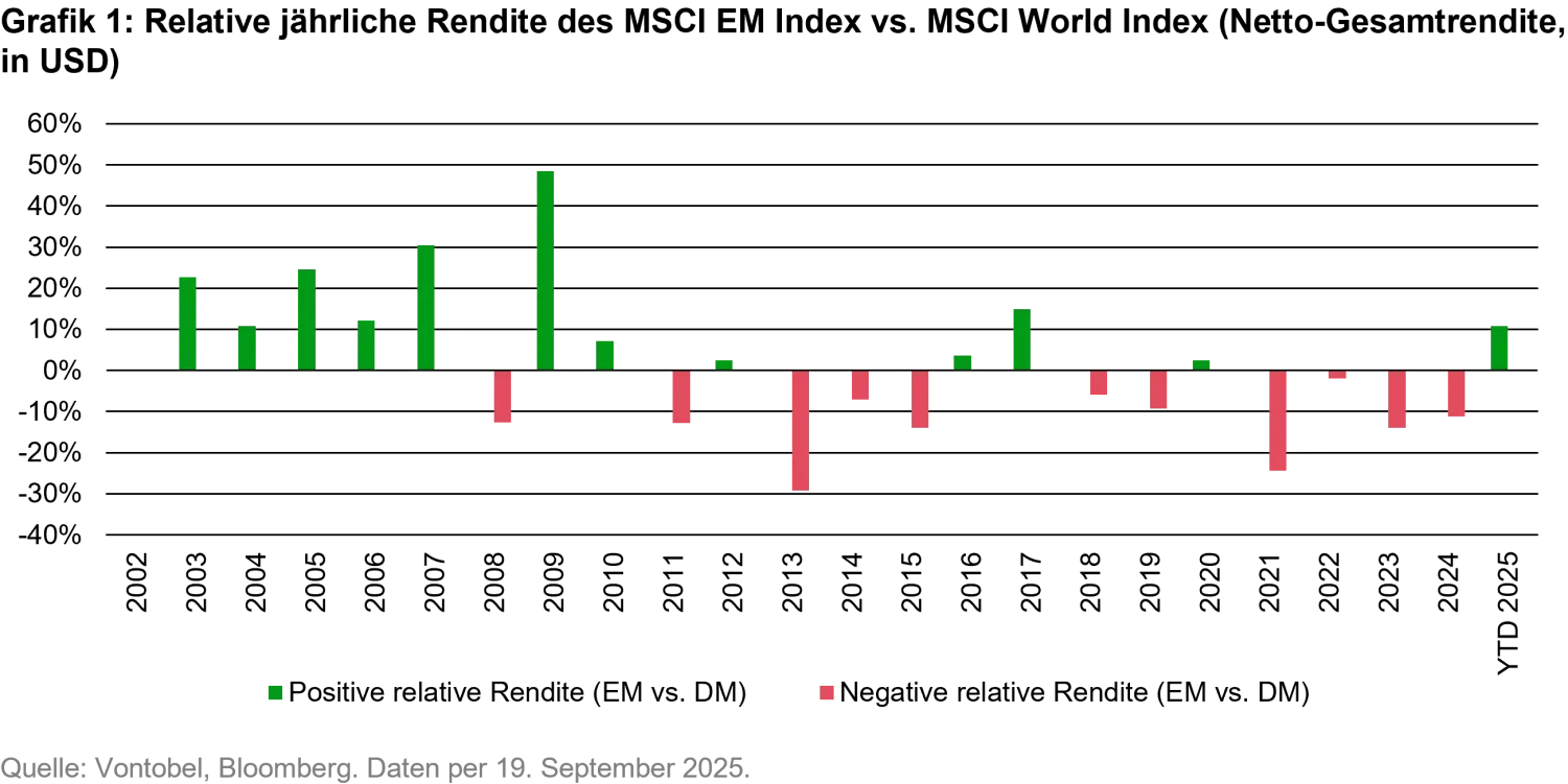 2025-09-26-emerging-market-equities-time-to-shine-again_chart1_de.png