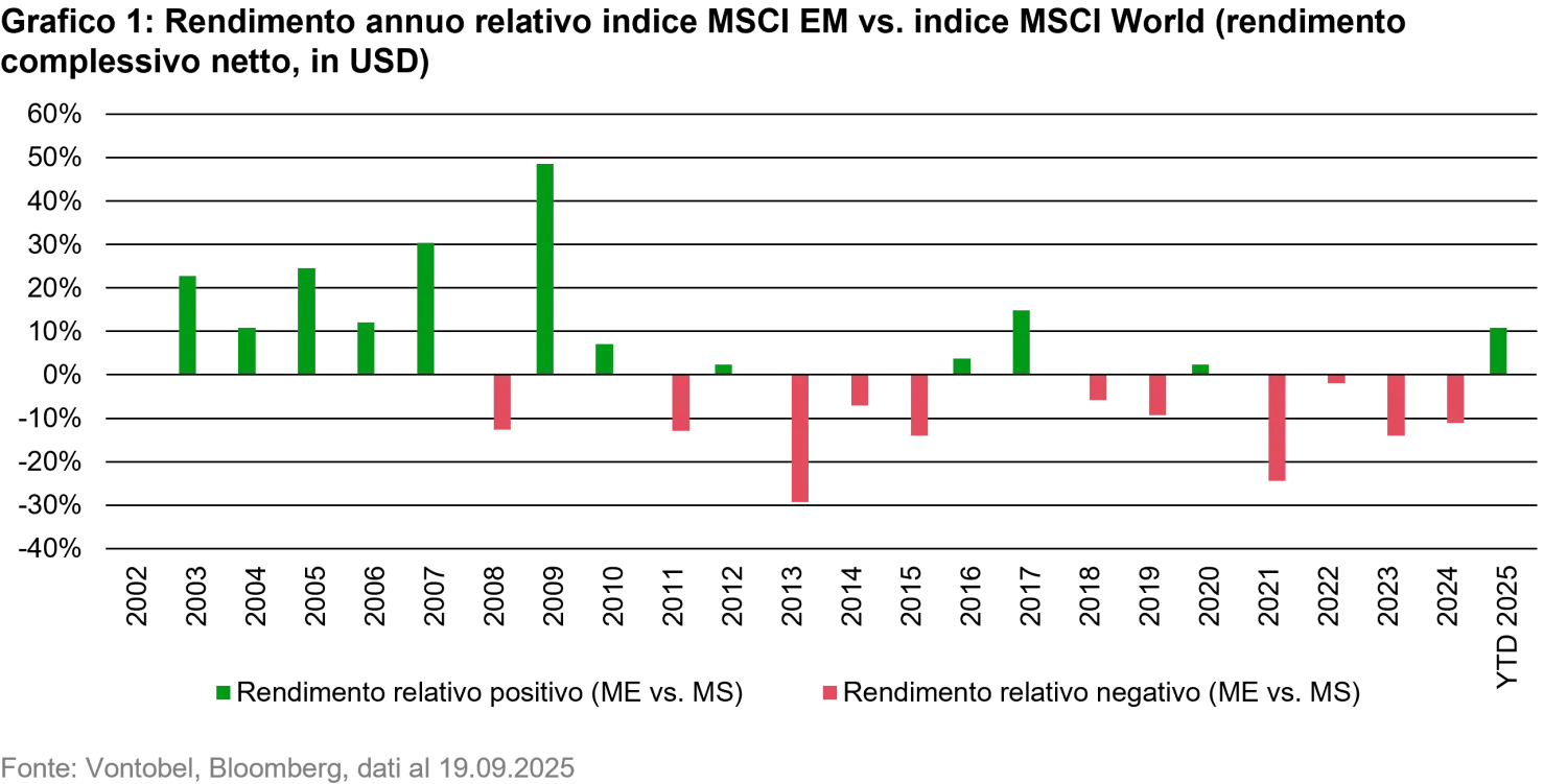 2025-09-26-emerging-market-equities-time-to-shine-again_chart1_it.png