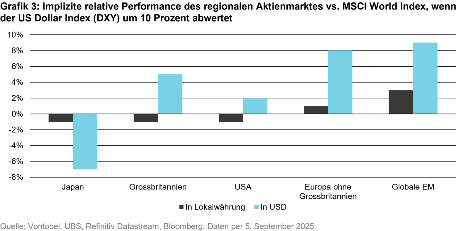 2025-09-26-emerging-market-equities-time-to-shine-again_chart3_de.png