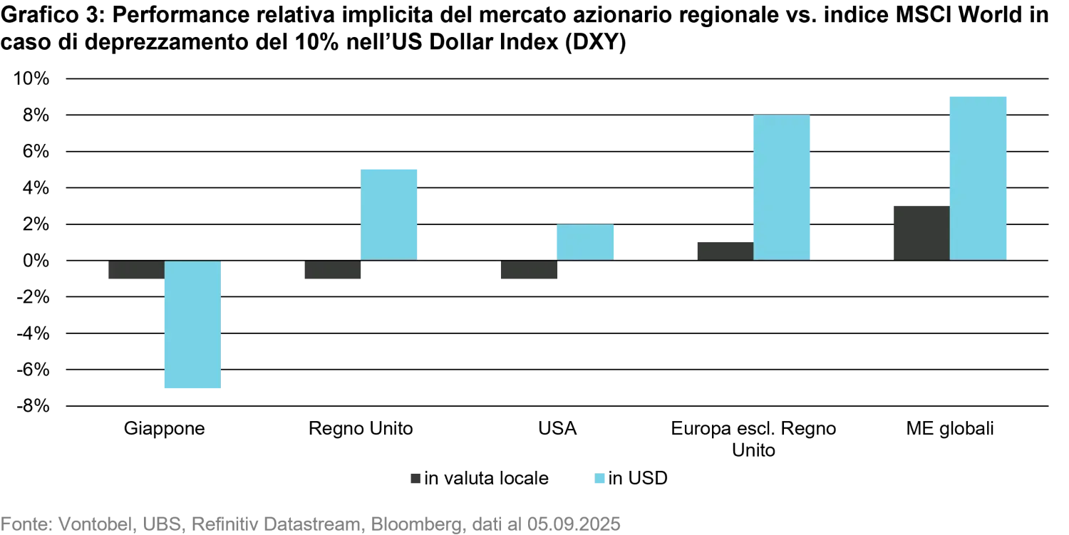 2025-09-26-emerging-market-equities-time-to-shine-again_chart3_it.png