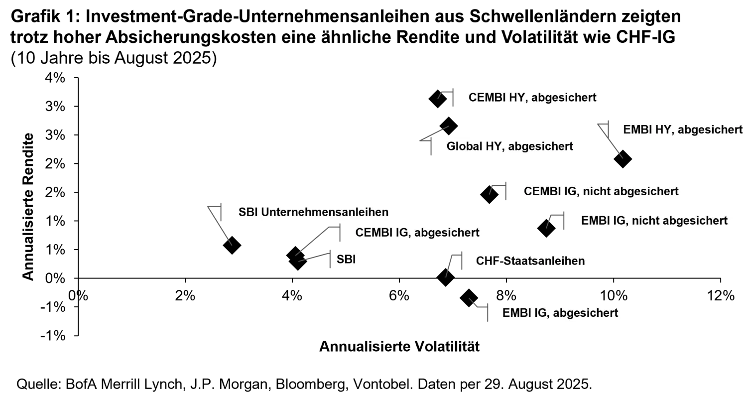 2025-10-07_em-ig_chart1-CHF_de.png