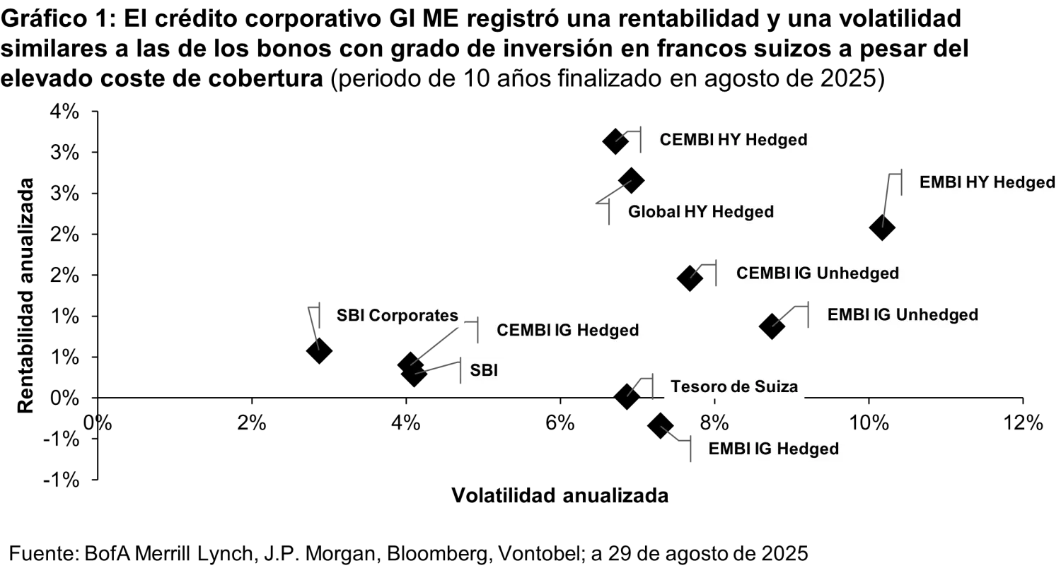 2025-10-07_em-ig_chart1-CHF_es.png