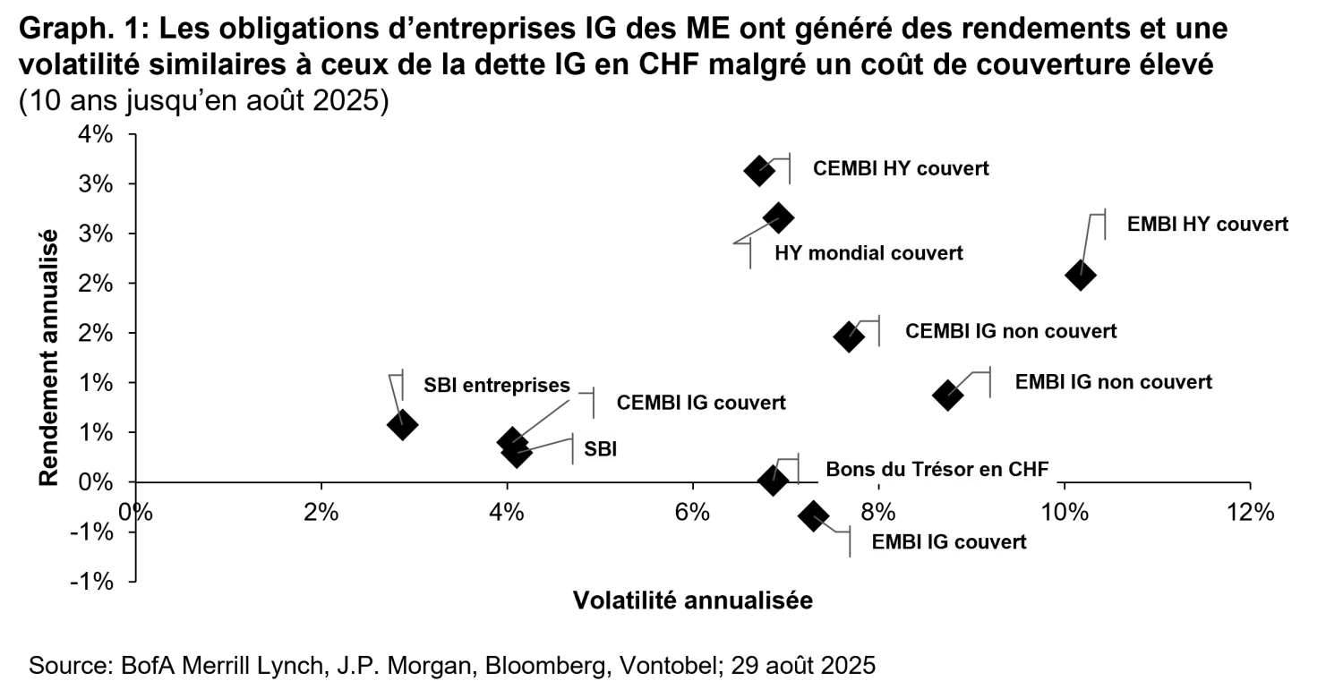 2025-10-07_em-ig_chart1-CHF_fr.png