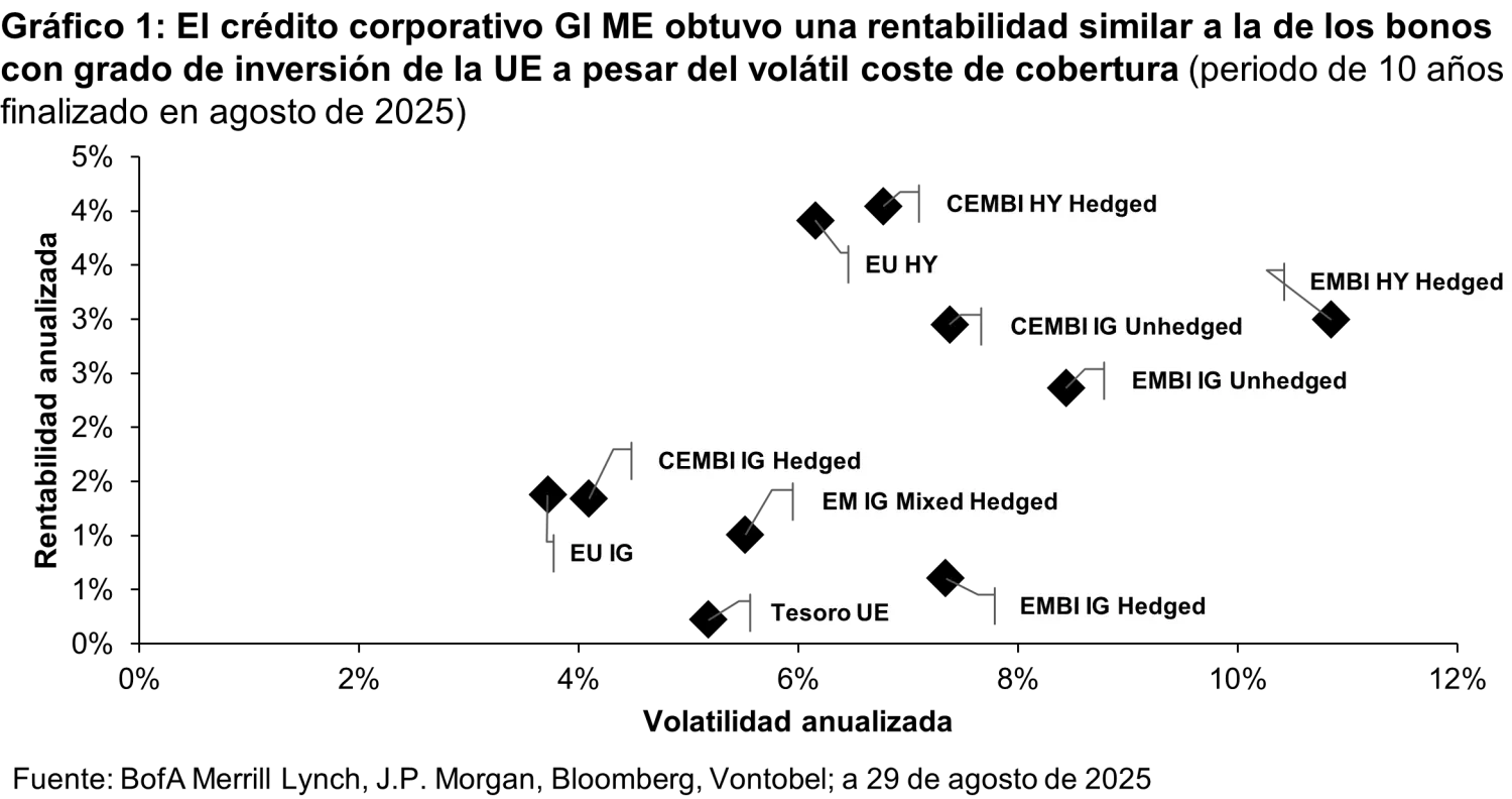 2025-10-07_em-ig_chart1-EUR_es.png