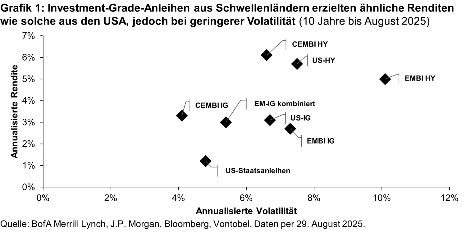 2025-10-07_em-ig_chart1-USD_de.png