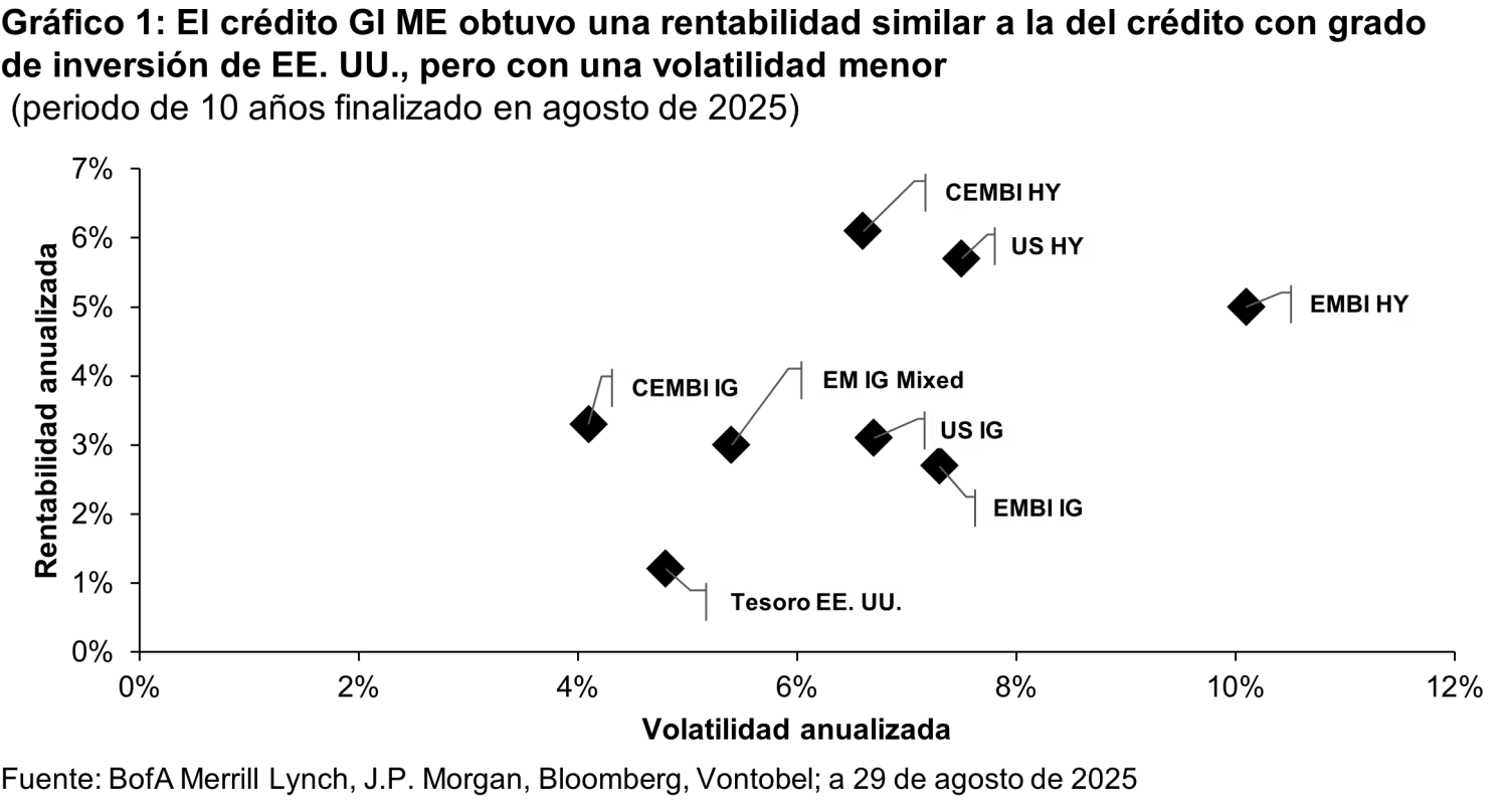 2025-10-07_em-ig_chart1-USD_es.png