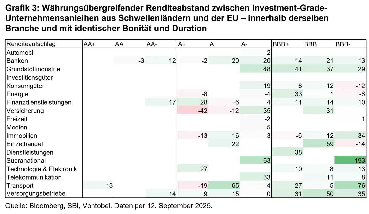 2025-10-07_em-ig_chart3-EUR_de.png