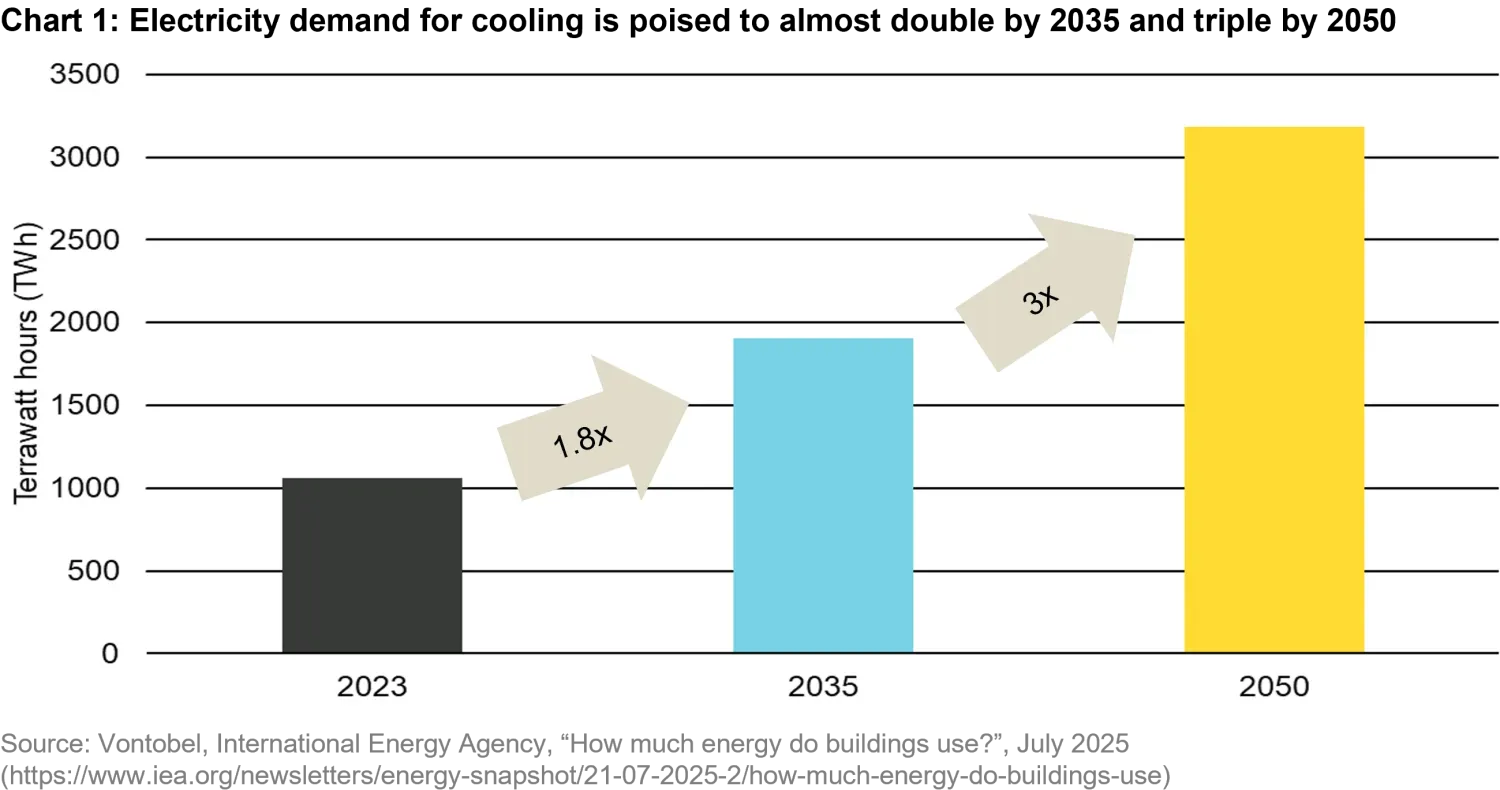 2025-10-13_cooling-our-heated-world_chart1_en.png