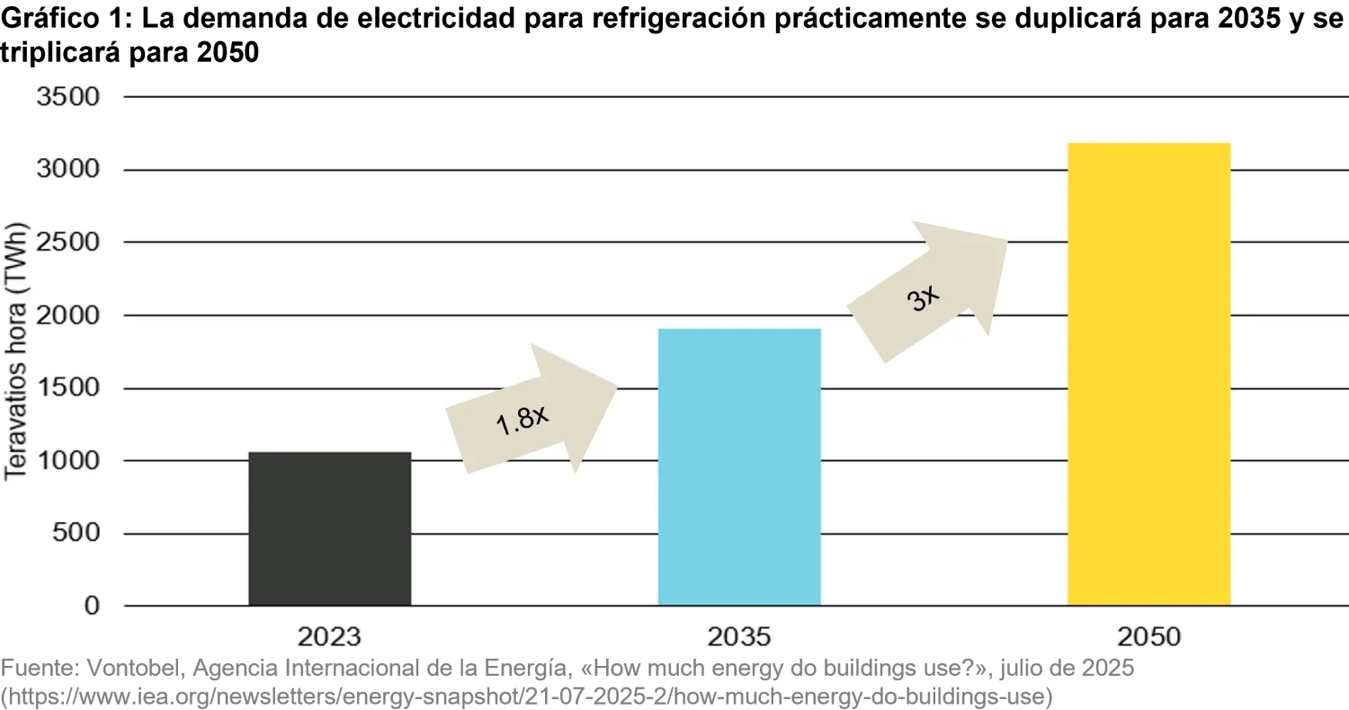 2025-10-13_cooling-our-heated-world_chart1_es.png