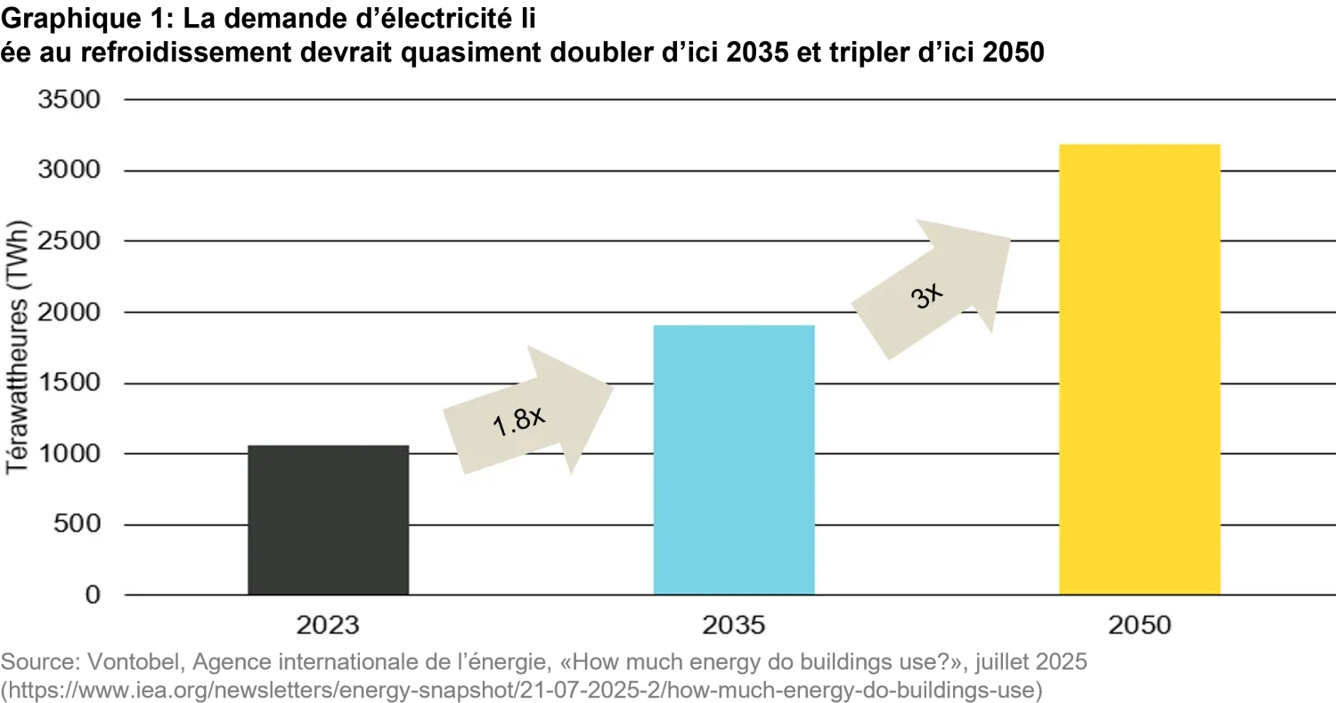 2025-10-13_cooling-our-heated-world_chart1_fr.png