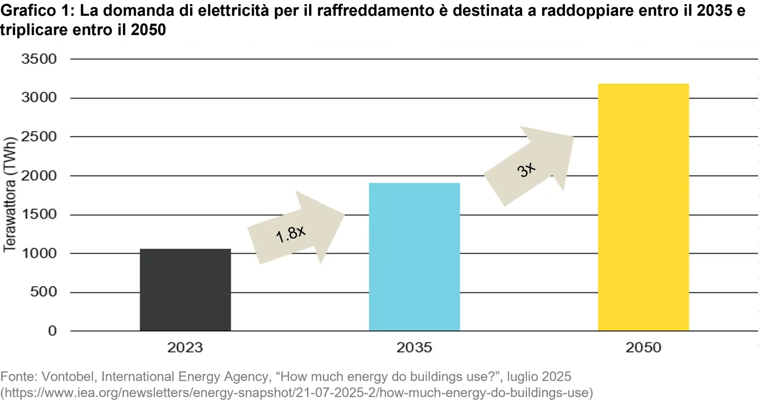 2025-10-13_cooling-our-heated-world_chart1_it.png