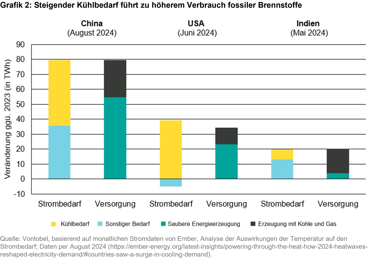 2025-10-13_cooling-our-heated-world_chart2_de.png