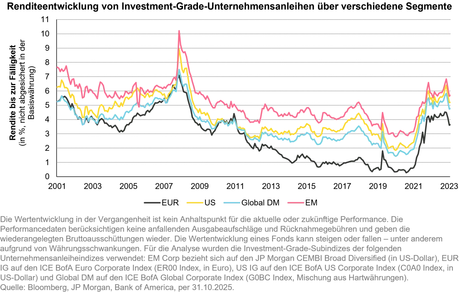 2025-11-12_potential-of-corporate-bonds_chart1_de.png