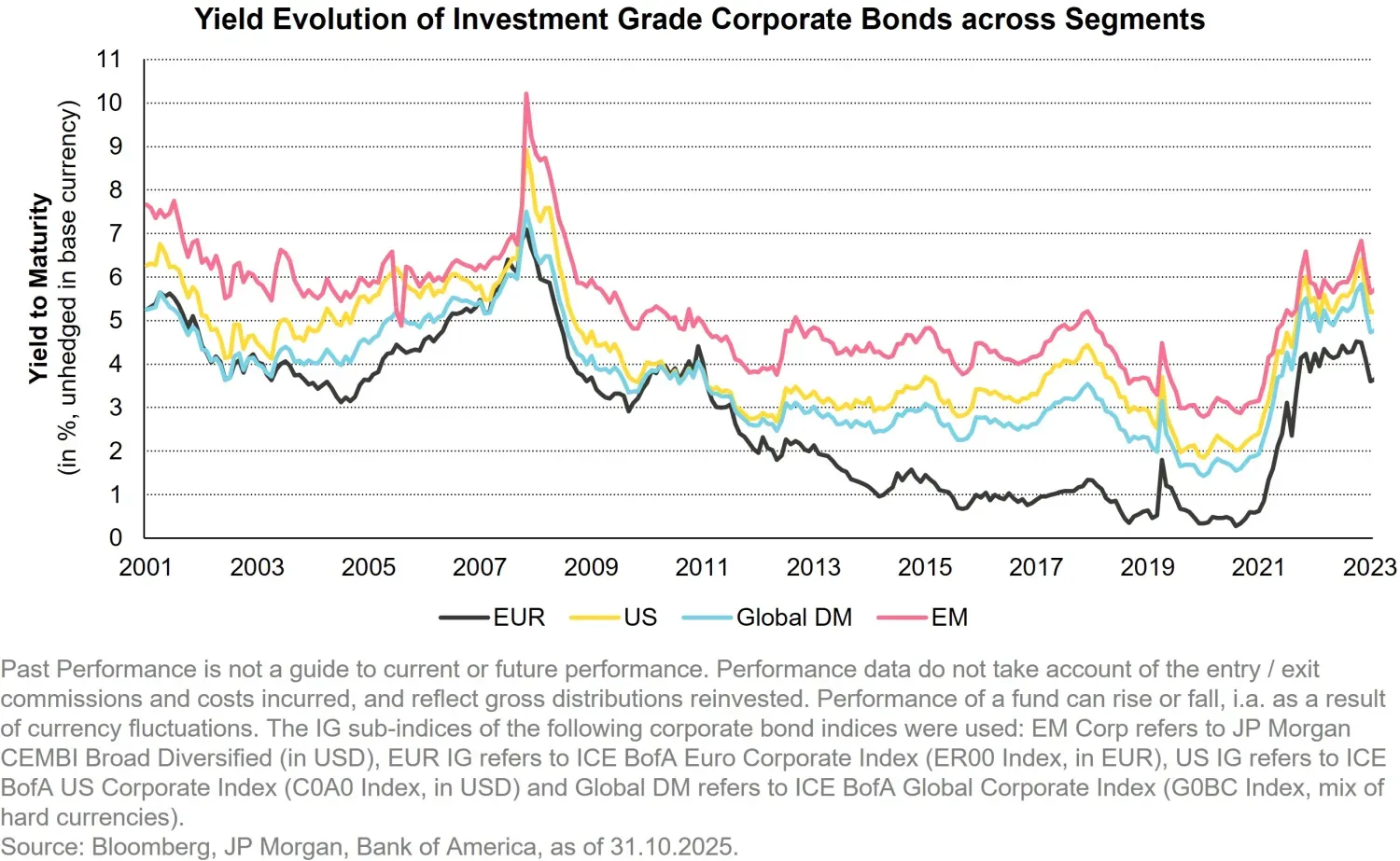 2025-11-18 The Hidden Potential of Corporate Bonds_chart1_en.jpg
