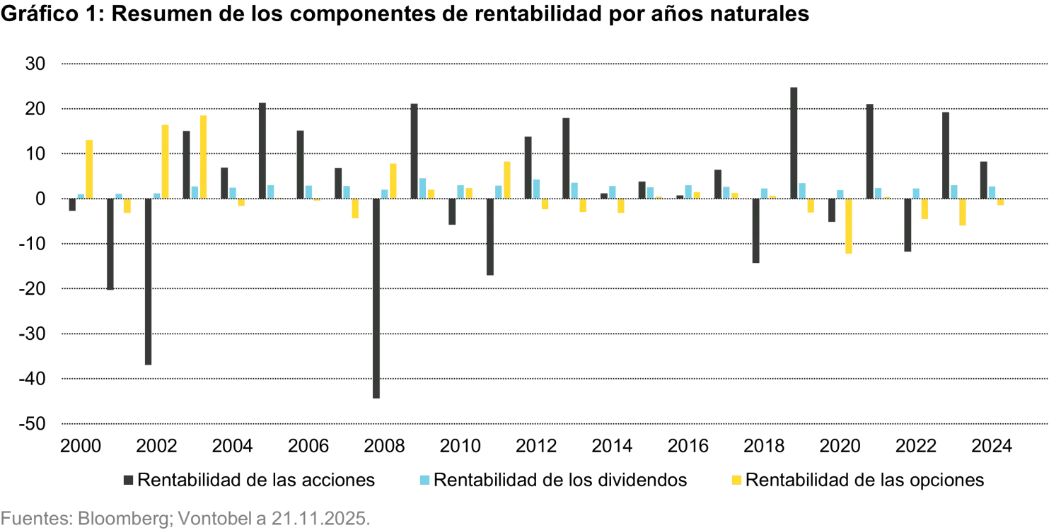 2025-11-28_sources-of-income-in-european-equity-markets_chart1_es.png