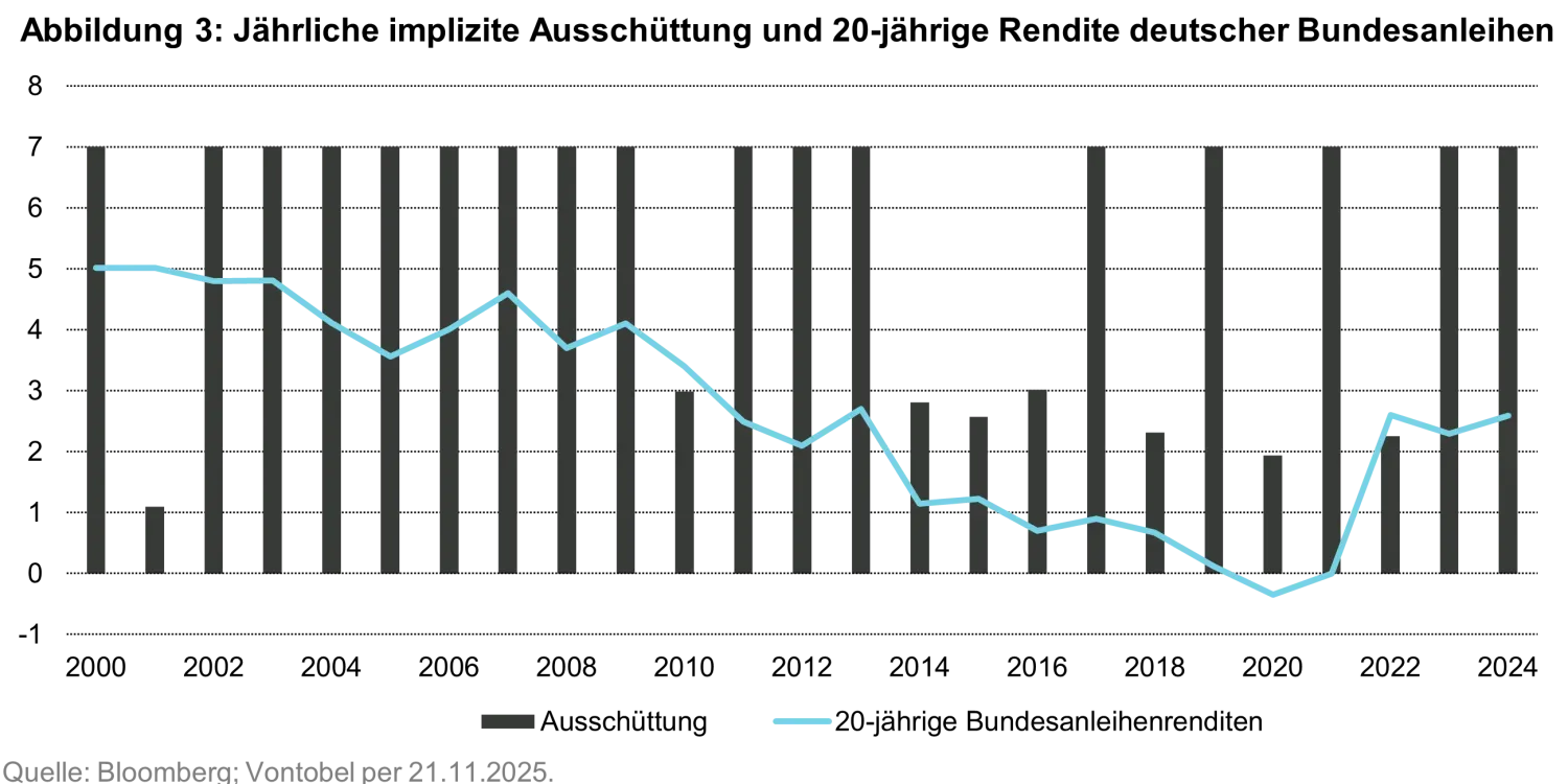 2025-11-28_sources-of-income-in-european-equity-markets_chart3_de.png