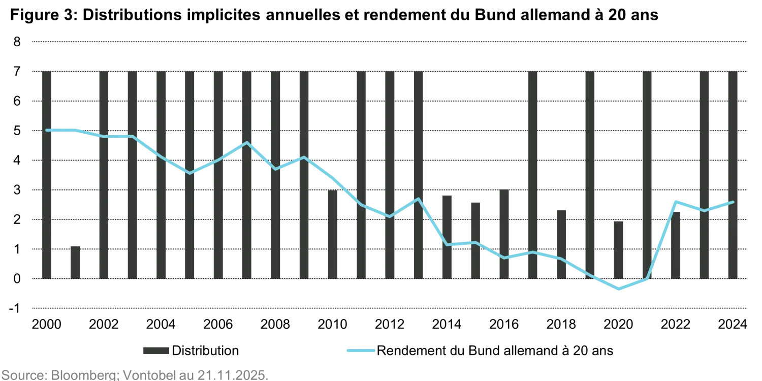 2025-11-28_sources-of-income-in-european-equity-markets_chart3_fr.png