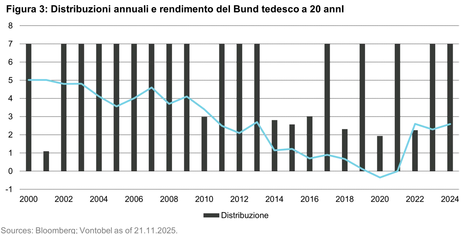 2025-11-28_sources-of-income-in-european-equity-markets_chart3_it.png