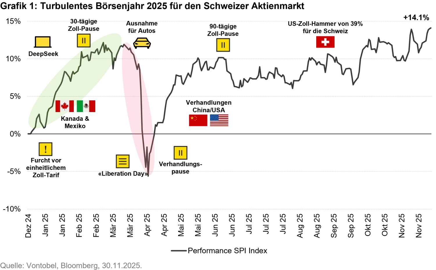 2025-12-10 - Swiss stock market Optimism for 2026 after a turbulent 2025_chart1_de.png
